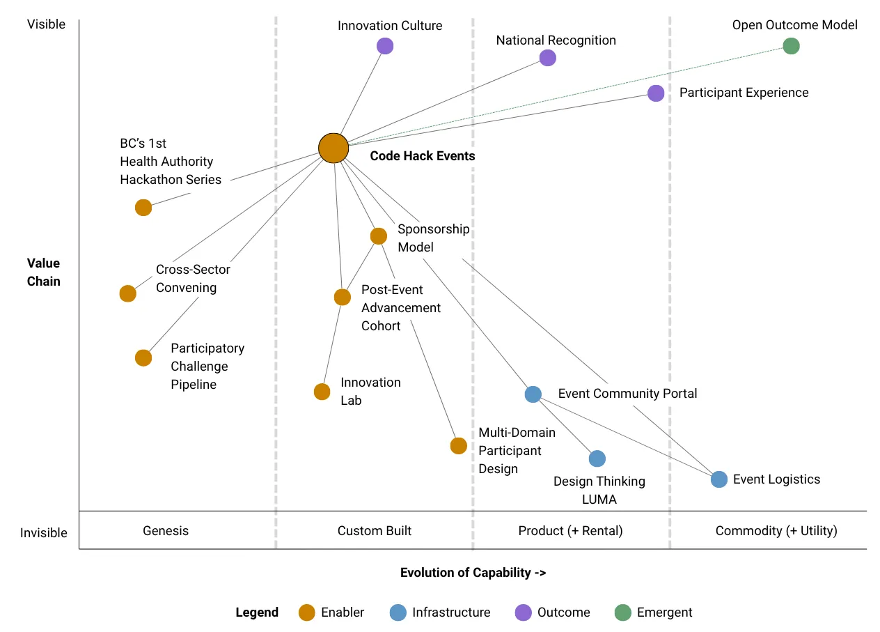 Wardley map of Code Hack's strategic position within the Island Health innovation ecosystem