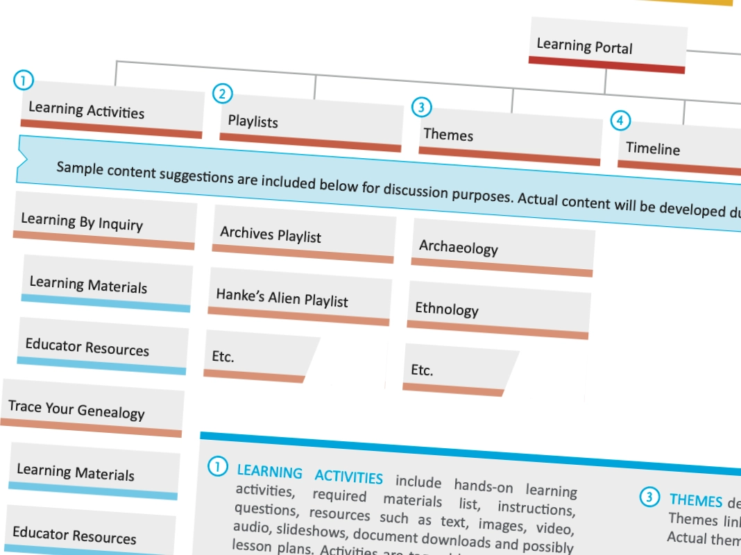Proposed information architecture for the Learning Portal of BC, showing Learning Activities, Playlists, Themes, and Timeline as top-level sections